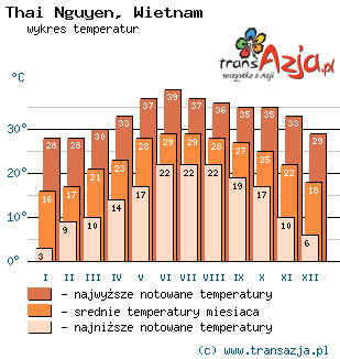 Wykres temperatur dla: Thai Nguyen, Wietnam