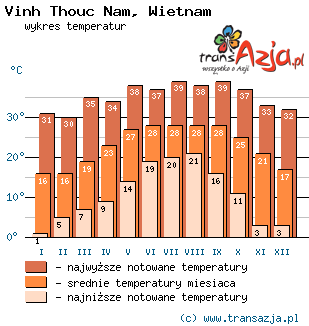 Wykres temperatur dla: Vinh Thouc Nam, Wietnam