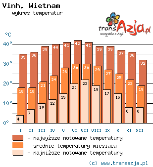Wykres temperatur dla: Vinh, Wietnam