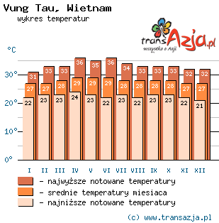 Wykres temperatur dla: Vung Tau, Wietnam