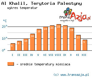 Wykres temperatur dla: Al Khalil, Palestyna