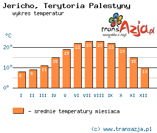 Wykres temperatur dla: Jericho, Palestyna