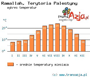 Wykres temperatur dla: Ramallah, Palestyna