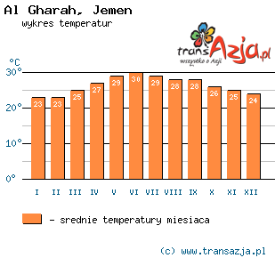 Wykres temperatur dla: Al Gharah, Jemen