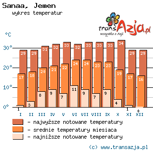 Wykres temperatur dla: Sanaa, Jemen